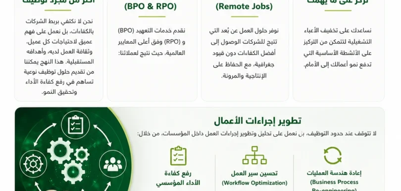 كيف تعيد خدمات الـ BPO وRPO تعريف نمو الأعمال؟