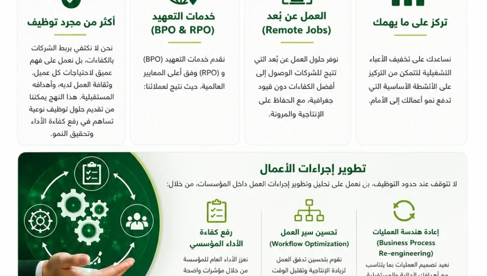 كيف تعيد خدمات الـ BPO وRPO تعريف نمو الأعمال؟
